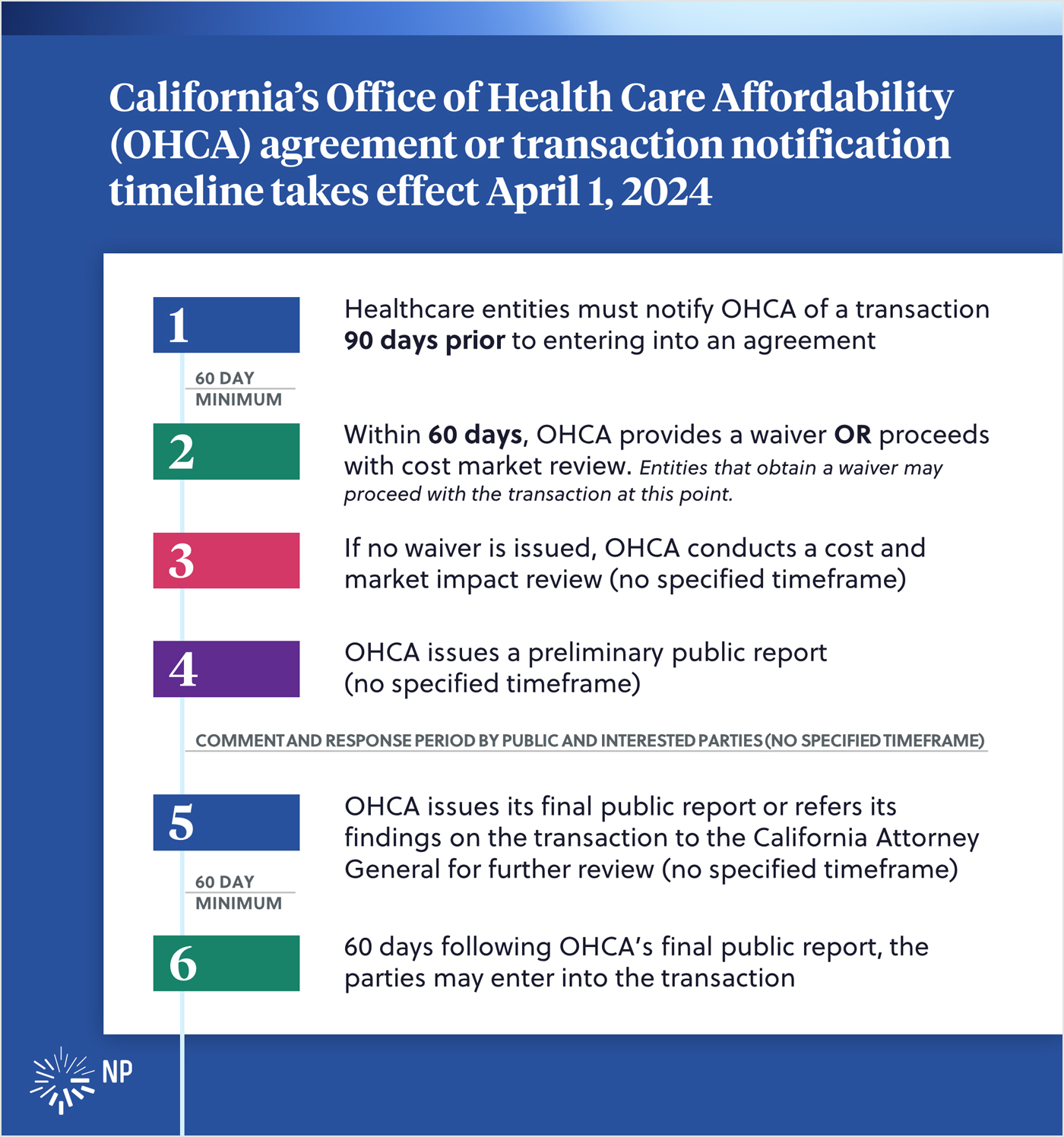 California's Office of Health Care Affordability (OHCA) agreement or transaction notification timeline takes effect April 1, 2024