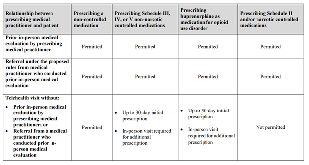 DEA proposes regulations for prescribing controlled substances via telemedicine