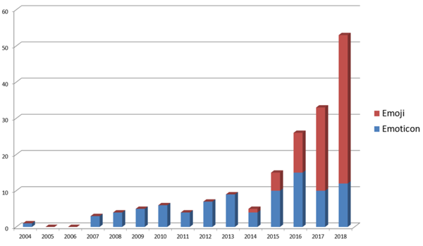 Chart of legal cases citing emojis/emoticons over time