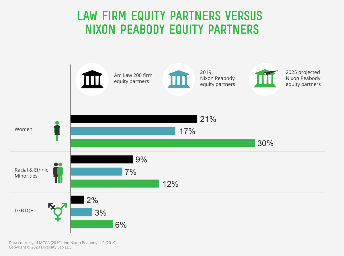 Infographic showing percentage of equity partners who are, respectively, women, racial/ethnic minorities, and LGBTQ+, comparing AmLaw 200 firms with Nixon Peabody's current and projected 2025 percentages