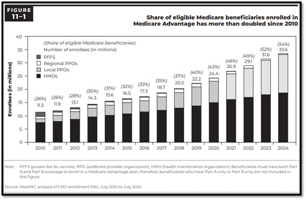 Share of eligible Medicare beneficiaries enrolled in Medicare Advantage has more than doubled since 2010