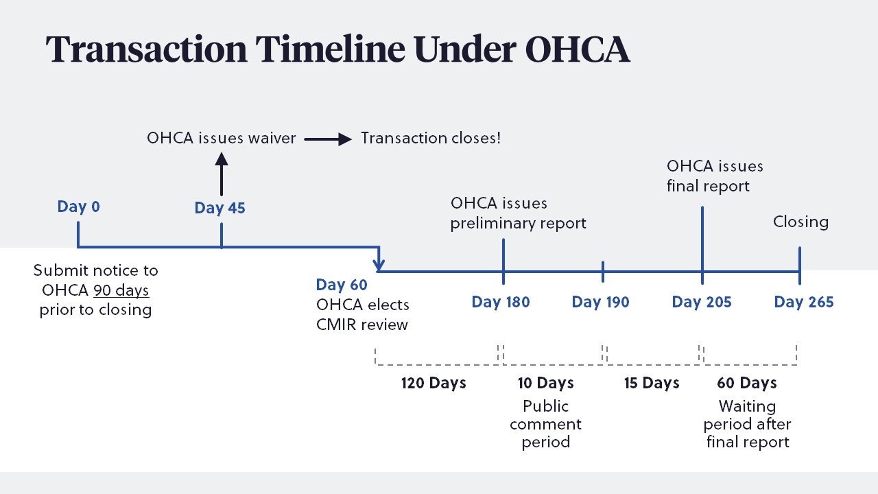Transaction Timeline Under OHCA